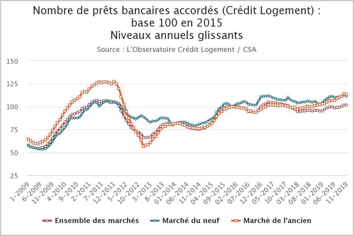 prêts bancaires accordés