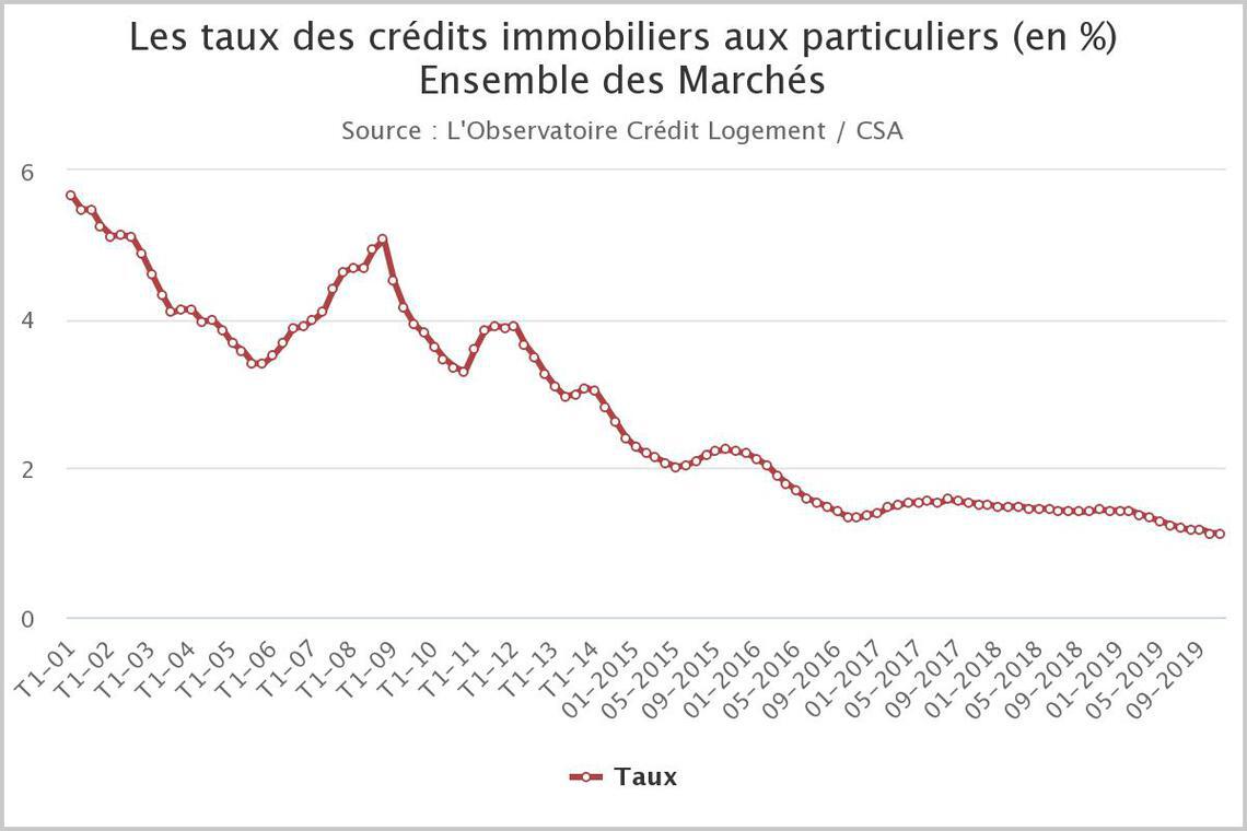 Taux crédits immo novembre 2019